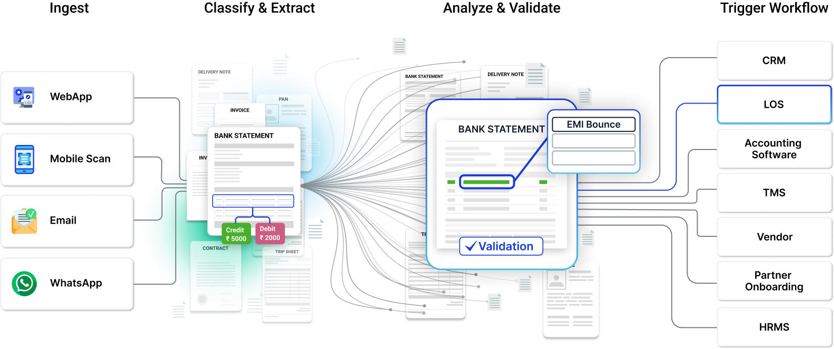 DocuGenie.AI converting documents into structured decision-ready data in five automated steps.